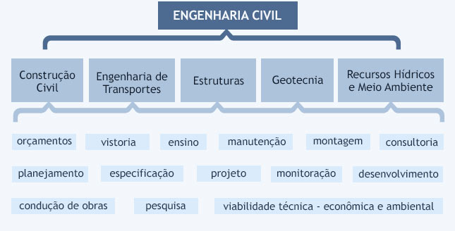 Áreas de Atuação