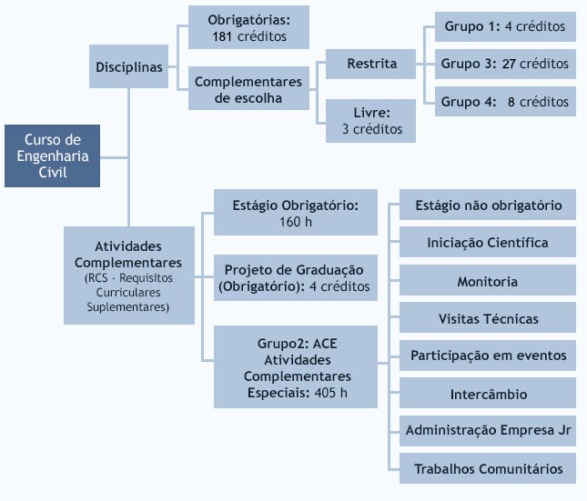 Fig 1 - Estrutura curricular