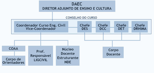 Organograma da Coordenação